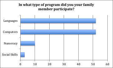 5 Among those who had a family member participate, programs teaching computers and languages were again the most popular (52 percent, each), followed by numeracy (10 percent) and social skills (3