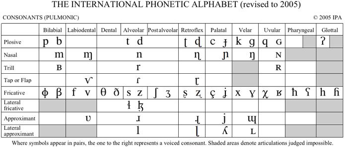 IPA international phonetic alphabet Pronunciation of IPA consosnants Voiceless
