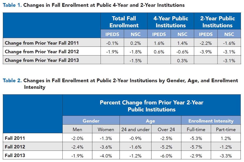 For comparison at PCC, Figure 3 illustrates the institution s headcount decreased by 5% from fall 2010 in fall 2011, decreased 11% from fall 2011 to fall 2012, and decreased 10% from fall 2012 to