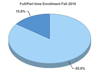 Full-Time/Part-Time In fall 2010, 85% of Merritt students attended part-time, and 15% of them attended full-time.