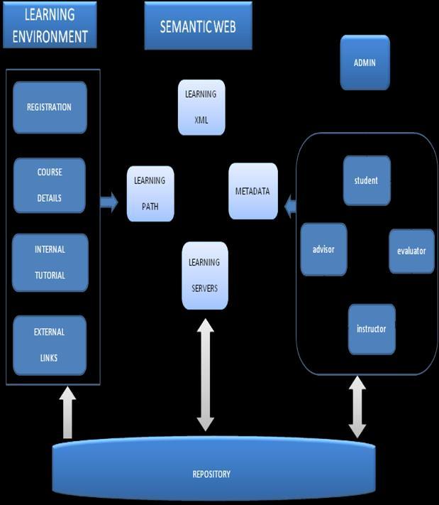 II. SYSTEM ARCHITECTURE The architecture of the developed e-learning system consists of four important parts namely : Learning environment Semantic web Repository Administrator LEARNING ENVIRONMENT:-