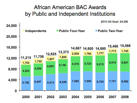 However, undergraduate degrees and certificates awarded to African Americans fell below the FY 2008 goal. Background BAC awards to African American students increased by 4,353 (38.