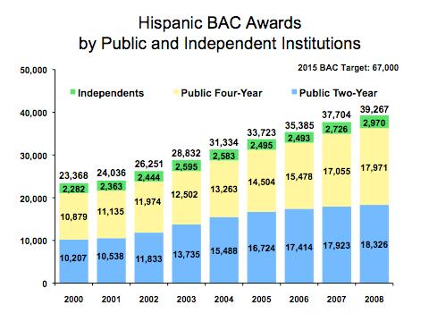 Background Texas public and independent institutions conferred 39,267 BAC awards to Hispanics in FY 2008, compared with 23,368 in FY 2000 and 37,704 in FY 2007.
