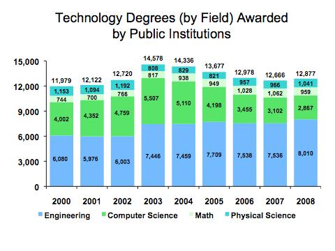 Science-Technology-Engineering-Mathematics (STEM) Field Success Target: Increase the number of students completing engineering, computer science, math, and physical science (STEM) bachelor s and