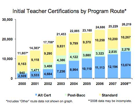 Teachers Success Targets: Increase the number of teachers initially certified through all teacher certification routes to 34,600 by 2010 and 44,700 by 2015.