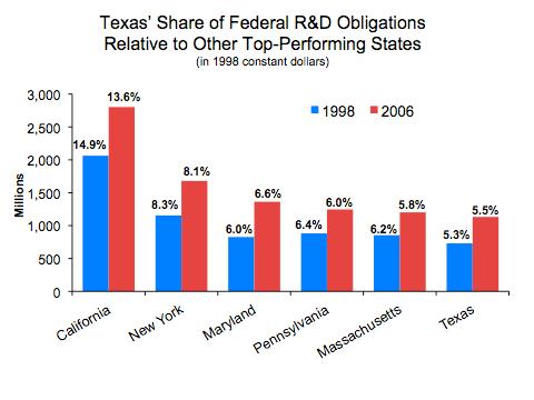 CLOSING THE GAPS IN RESEARCH GOAL: By 2015, increase the level of federal science and engineering research and development obligations to Texas institutions to 6.
