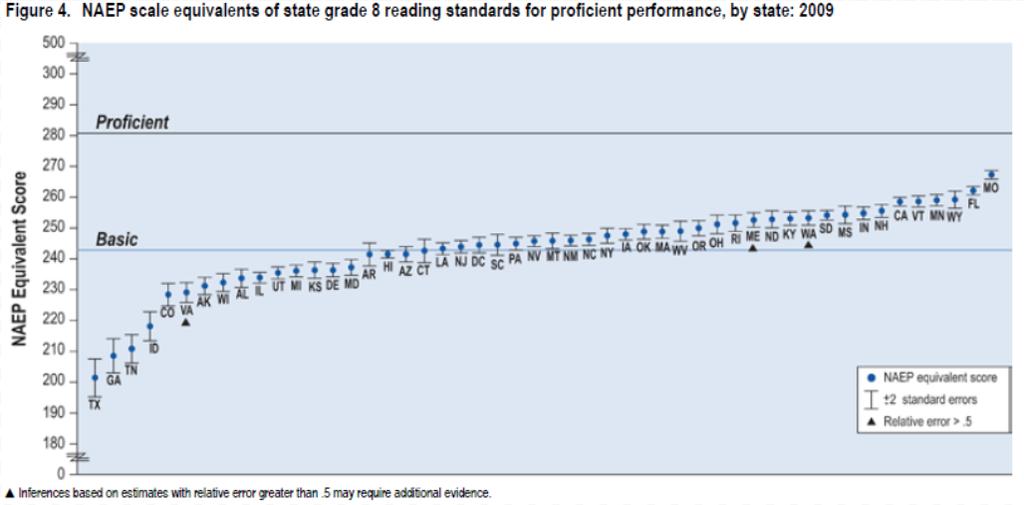 Proficiency Grade 4 Reading 2009 Proficient Required NAEP Score Colorado 87 % 183 Massachusetts 54 % 234 Missouri 47 % 229 Arizona 72 % 193 New