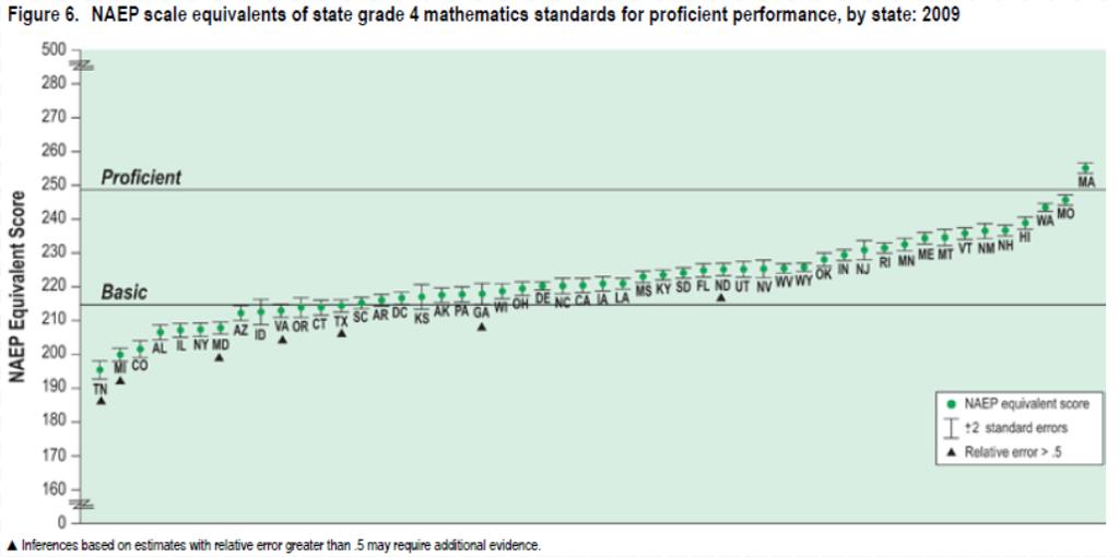 Proficiency Grade 8 Reading 2009 Proficient Required NAEP Score Colorado 88% 228 Massachusetts 79% 249 Missouri 50% 267 Florida 54%