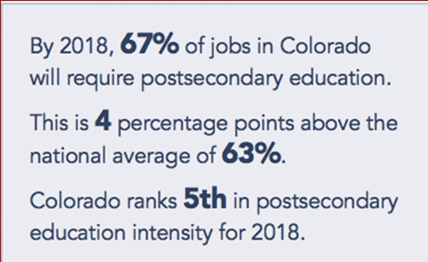 Colorado s Rank in Jobs Forecasted for 2018, By Education Level
