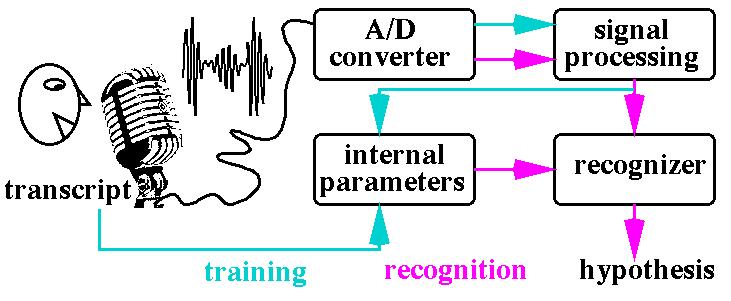 Statistical Pattern-based Speech Recognition Goals for Digital Representation of Speech: Capture important