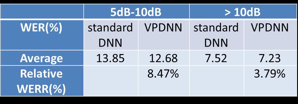 VPDNN Improves Robustness on Noisy Environment