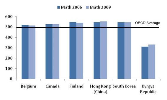 responsible for distributing, promoting, and firing teachers ( Table 3). Principals, local educational authorities, and the Ministry of Education are responsible for evaluating teachers. Table 3. Levels of decision-making Source: PISA 2006 and 2009 Results PISA 2009 Results: What Makes a School Successful?