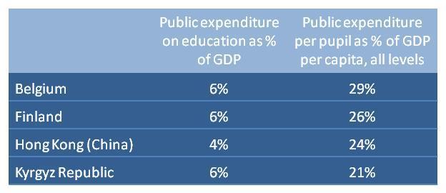 Similarly, top-performing education systems spend approximately 6% of GDP on education. 3 Public expenditure per pupil as a percentage of GDP per capita in the Kyrgyz Republic was 21% in 2008.