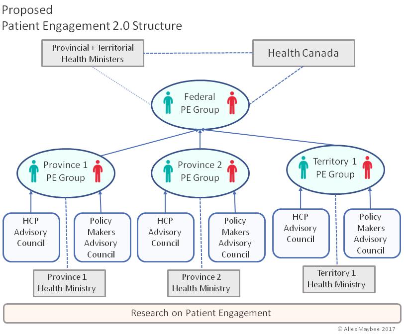 In Ontario, a number of advisor leaders and patient engagement professionals are thinking of gathering to brainstorm.