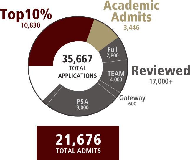35,667 Applications 21, 676 Admits = 60.7% Acceptance Rate (or is it?