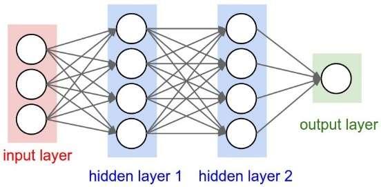 Solving Higgs Boson Machine Learning Challenge using Neural Networks 7 it became apparent that in order to train a larger number layers, we need a greater number of epochs.