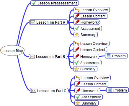 CDL collects all needed LOs and finalizes each lesson of the course and sends the completed content (as a DITA map) to CIA for approval. CDL has to make required changes, together with LO Writers.