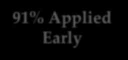 91% Applied Early Deny