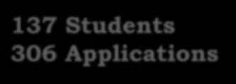 137 Students 306 Applications Deny 10% Deferred 29%