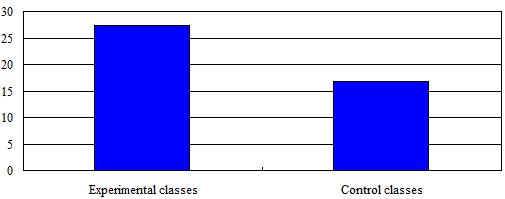 Figure 4: Scores for four (4) classes in the College of Mechanical and Electrical Engineering in CET-4 in June 2011.