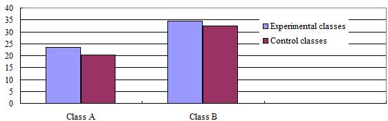 In Figure 2, the passing rates for four classes in CET-4 in the second semester (June 2011) were significantly higher than in the first semester (December 2010), the most significant are Class B and