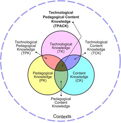 of pedagogy, content, and technology, is the specialized brand of teacher knowledge represented by TPACK.