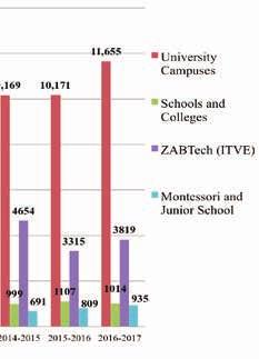 SZABIST and its Subsidiaries S.# Institutes/Schools & Colleges SZABIST and its Subsidiaries Table 1.