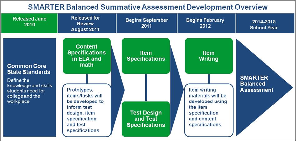 assessment system that strategically balances summative, interim, and formative components (Darling-Hammond & Pecheone, 2010; SBAC, 2010).