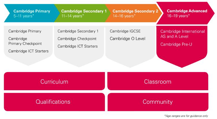 Cambridge programmes and qualifications Cambridge programmes and qualifications are carefully designed to engage your students and give them solid foundations to achieve high levels of academic and