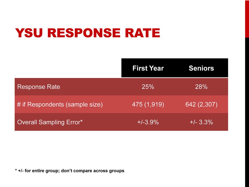 Our first year response rate was 25% or 475 first year students. Our senior response rate was 28% or 642 senior students. You ll note the table on the screen also includes an overall sampling error.