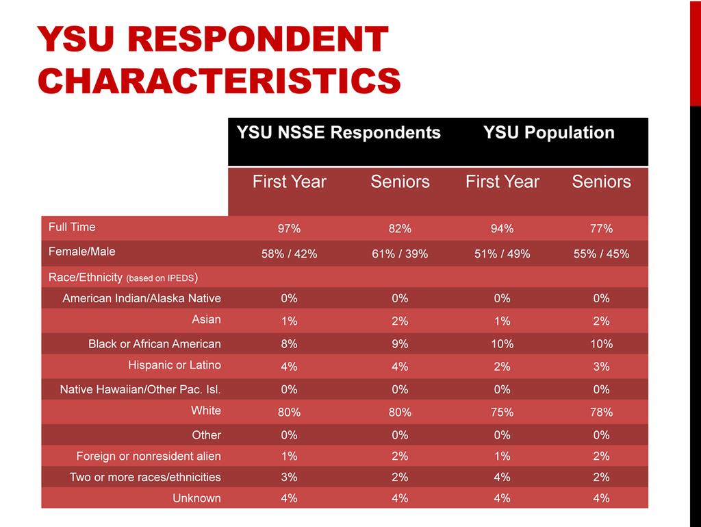 This table breaks down the characteristics of students that responded to the survey versus the overall YSU population.