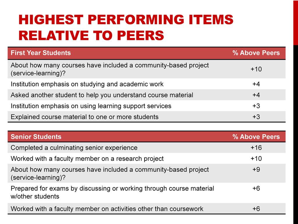 Take a moment to read through YSU s 5 highest performing items for first year students and 5 highest performing items for senior students.