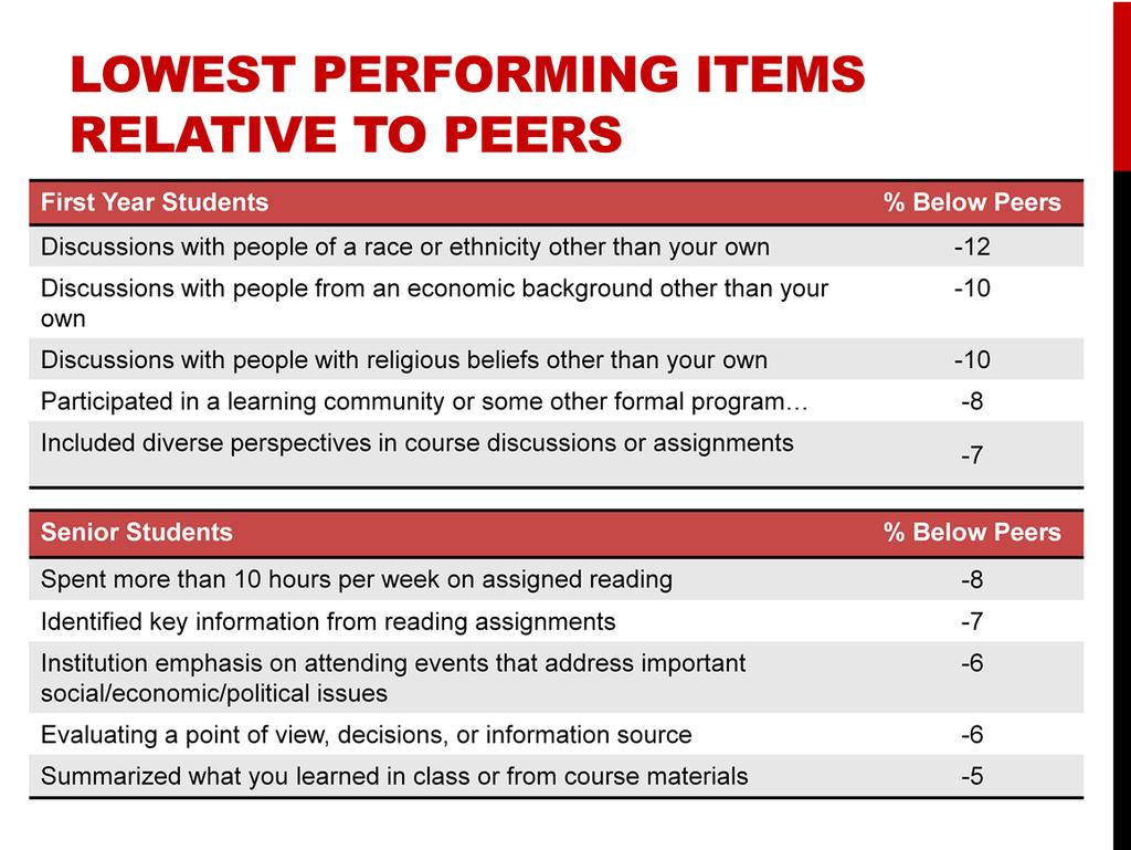 Take a moment to read through the lowest performing items on the screen. {pause} Our lowest performing items compared between first year and senior students share little similarity.