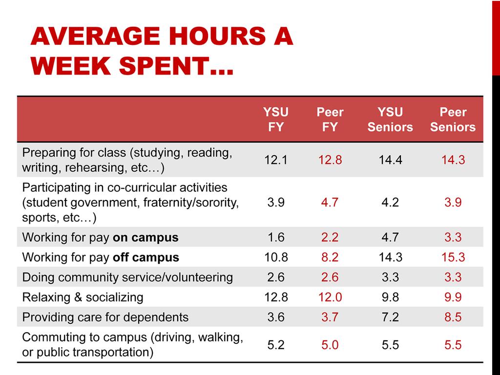 Before looking at other data we can get a snapshot of a typical week for a YSU first year and senior student in