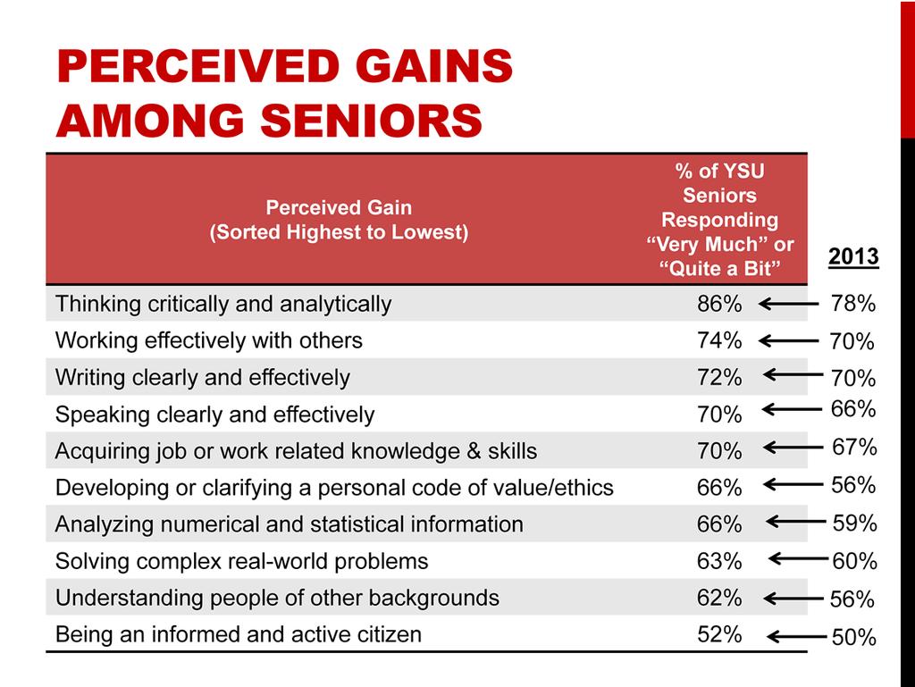 It is notable that perceived gains at a very much or quite a bit level among seniors, increased from 2013 to 2016 on all ten items.