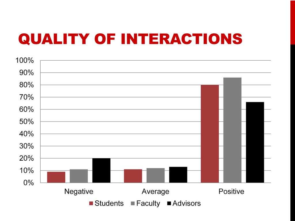 Another selection of data are the self reported quality of interactions respondents feel they have with other students, faculty, and advisors.