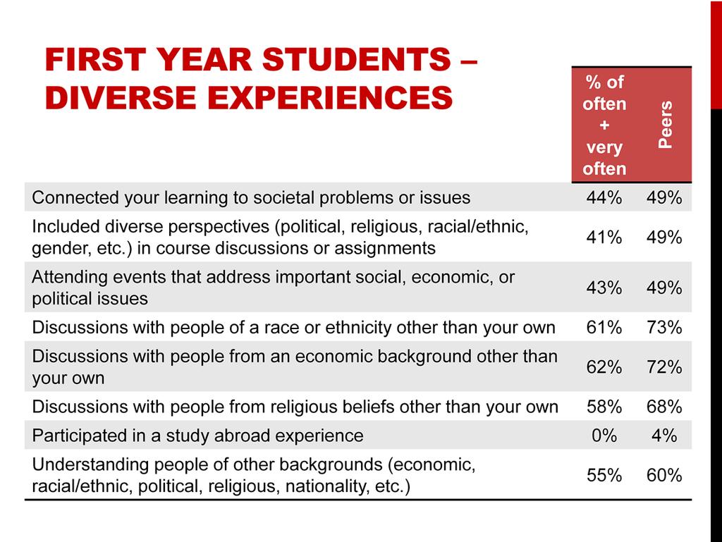 In comparison to our peers, one of the lowest performing areas of the survey is in terms of first year students and experiences that promote diverse perspectives and learning.