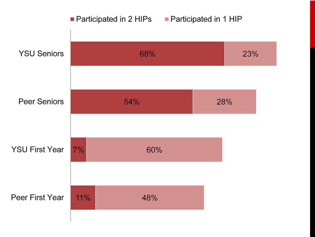Student engagement research recommends that all students participate in at least two high impact practices over the course of their undergraduate experience one during the first year and one in the