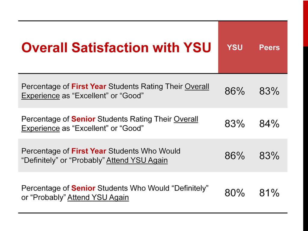 Overall, the majority of both first year and senior students (over 80%) rate their experience at YSU as excellent or good.