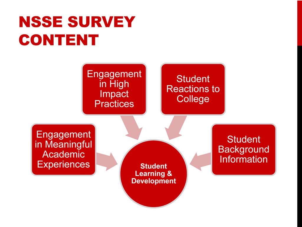 The content of the survey is broken into 4 parts. First, the survey tool asks students to report the frequency with which they engage in activities that represent effective educational practice.