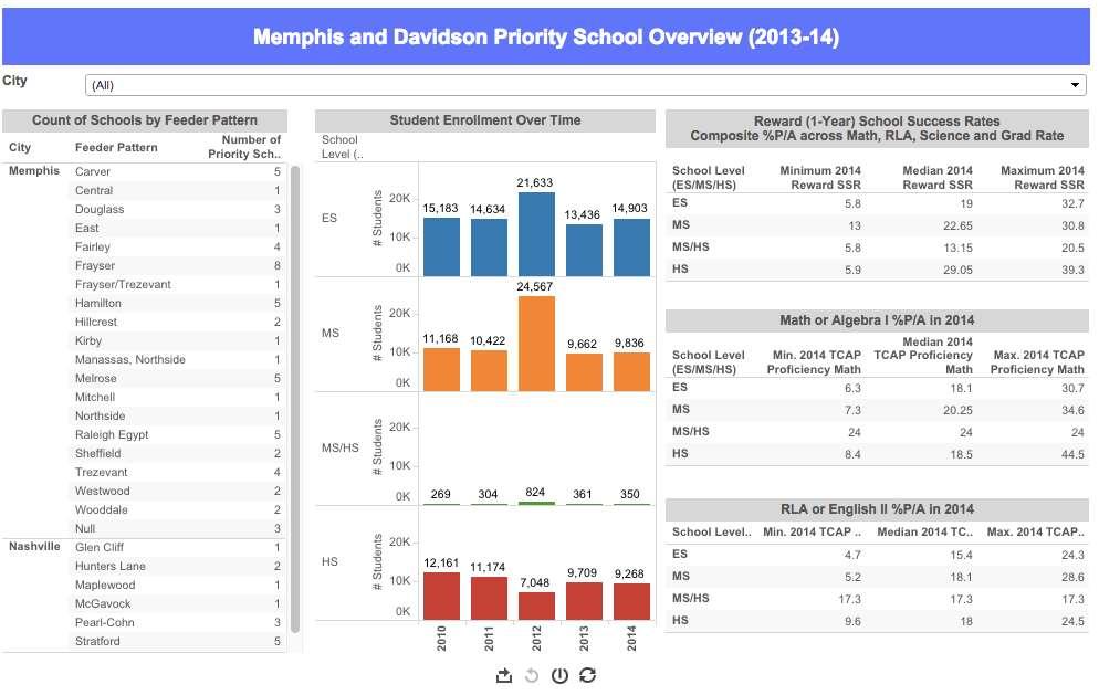 SECTION VI: PRIORITY LIST SCHOOL PROFILES Aggregated data for Priority list schools is available to applicants on Tableau.