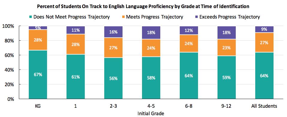 Simulation: On Track to English Proficiency Using a statistical method to translate the old ELP assessment to the new assessment scale, the percentage of students