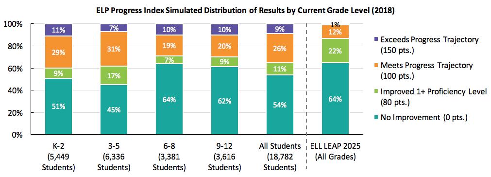 Simulation: ELP Progress Measure Distribution In 2017-2018 simulations, 35% of ELPT results earned an A (100+ points) in the