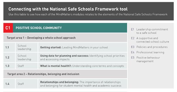 How MindMatters supports the National Safe Schools Framework MindMatters helps schools meet the nine core elements of the framework by providing: all school staff with professional learning that
