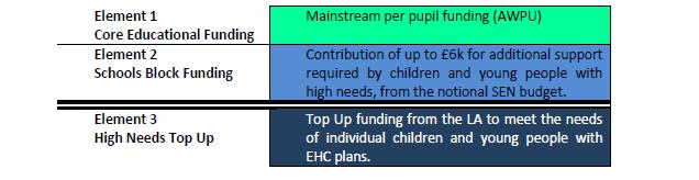 11. Resources a) Funding for SEN All schools receive an amount of money to support children and young people with special educational needs.