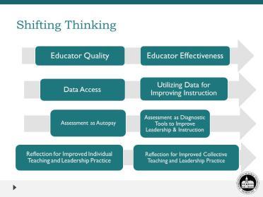 Explain: A different sort of evaluation system for both teachers and leaders requires several shifts in thinking.