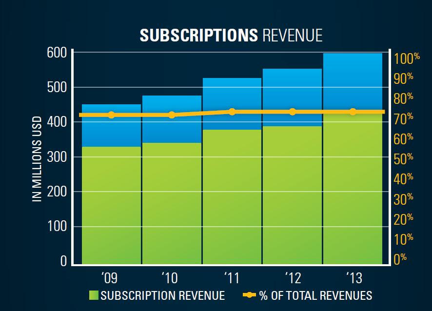 Revenue from Subscriptions 7 WWW.