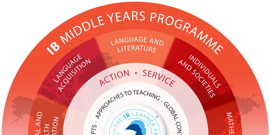 IB Curriculum Model What is in the center of this model?
