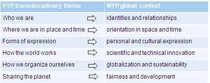WHAT ARE THE GLOBAL CONTEXTS? Last year, you may remember the Areas of Interaction. Global Contexts are similar in that they provide a theme or lens through which to learn a lesson.