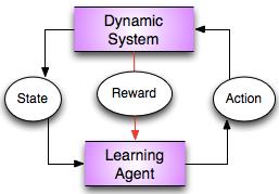 Reinforcement learning 1. Learning agent tries a sequence of actions (a t ). 2. Observes outcomes (state s t+1, rewards r t ) of those actions. 3.